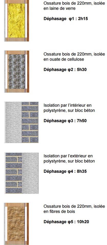 déphasage fibre de bois